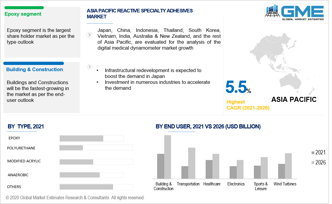 asia pacific reactive specialty adhesives market